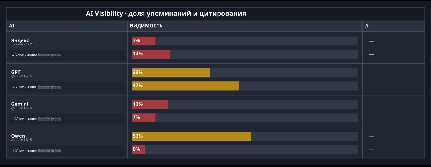 Доля упоминаний бренда и цитирования сайта по каждому движку, с колонкой Δ к прошлому срезу